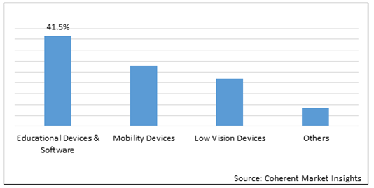 NORTH AMERICA VISUAL IMPAIRMENT PRODUCTS AND SERVICES MARKET